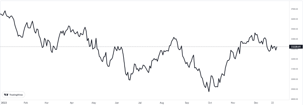 dow 30 aralık 2022