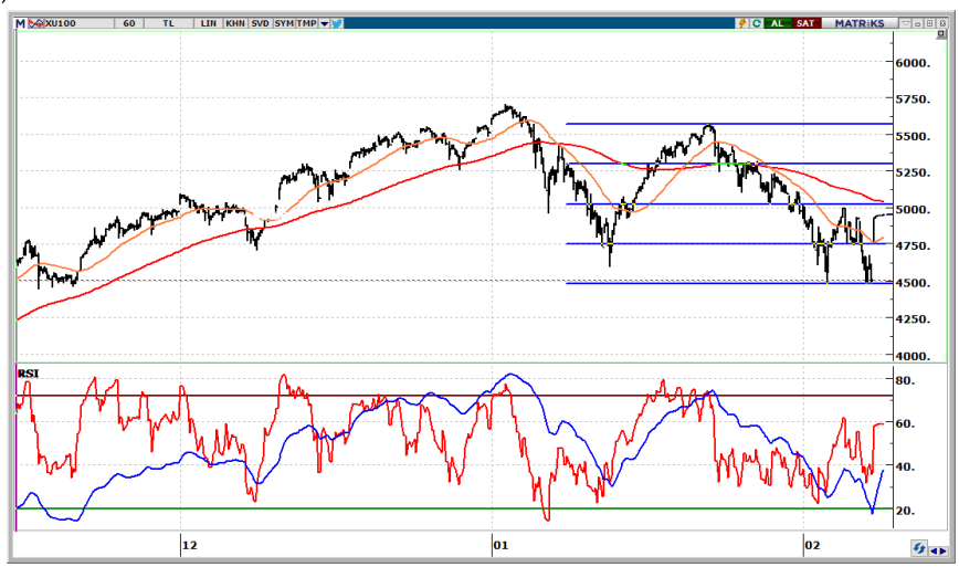 BIST 100'de Teknik Seviyeler