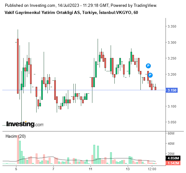 VKGYO Hisse Grafiği 14 Temmuz 2023