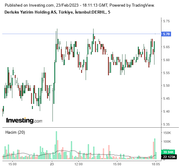 DERHL Hisse Grafiği 22 Şubat 2023