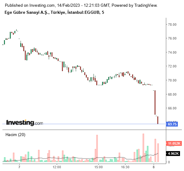 EGGUB Hisse Grafiği 14 Şubat 2023