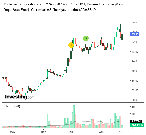 ARASE Hisse Grafiği (21 Ağustos 2023)