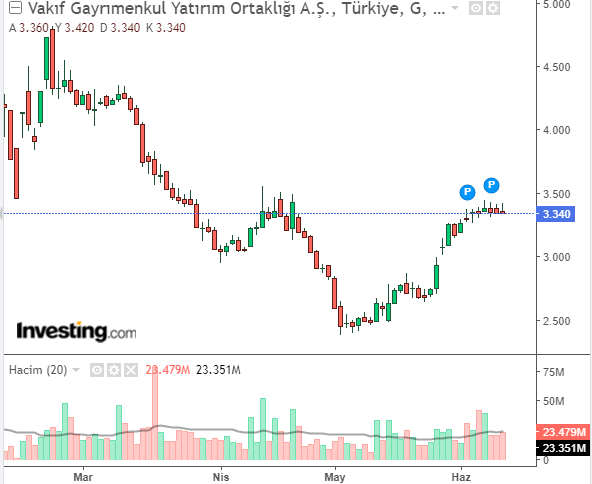 Vakıf Gayrımenkul Yatırım Ortaklığı A.Ş. (VKGYO) 