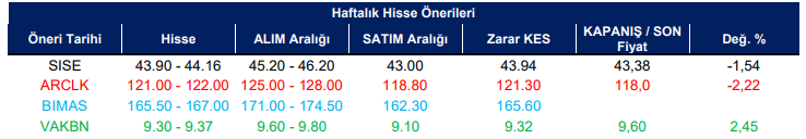 yatırım finansman haftalık hisse önerisi 