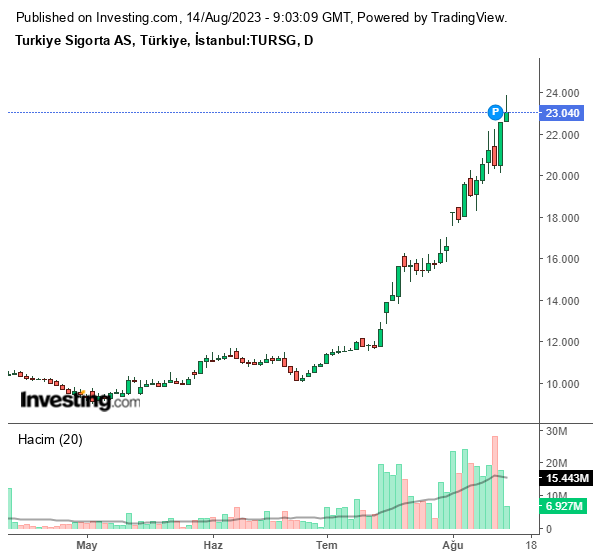 TURSG Hisse Grafiği 14 Ağustos 2023