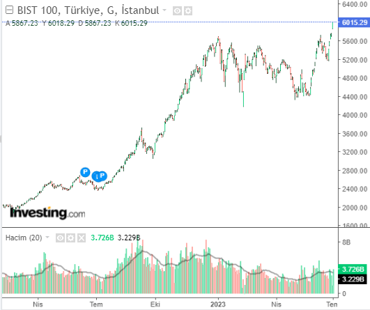 Bist 100 Endeksinde 