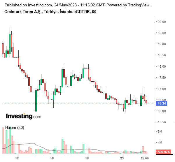 GRTRK Hisse Grafiği 24 Mayıs 2023