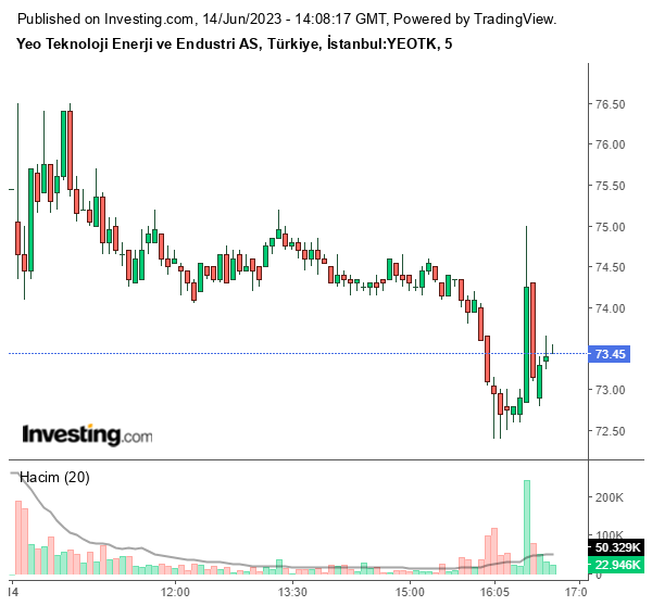 YEOTK Hisse Grafiği 14 Haziran 2023