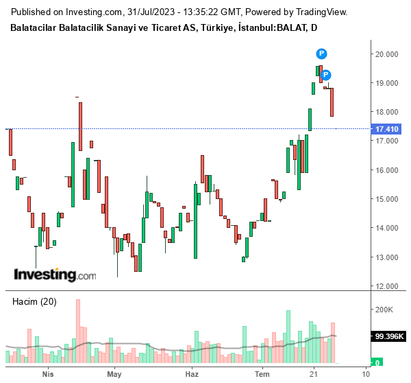 BALAT Hisse Grafiğ 31 Temmuz 2023