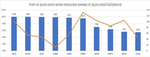 HANGİ HİSSELER YÜKSELDİ 20 ARALIK 2022