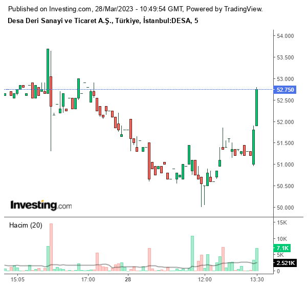 DESA Hisse Grafiği 28 Mart 2023
