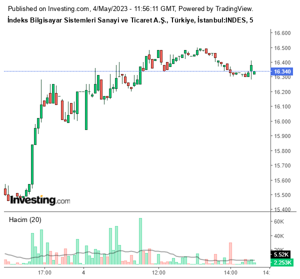 INDES Hisse Grafiği 4 Mayıs 2023