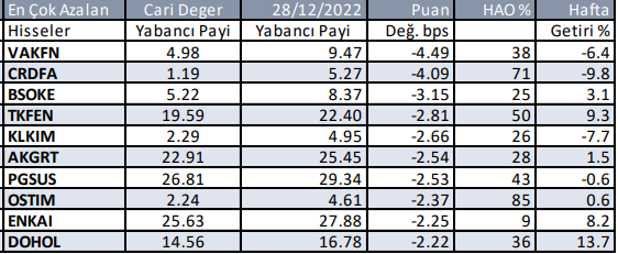 BİST'te Yabancılar Tarafından En Çok İşlem Yapılan Hisseler