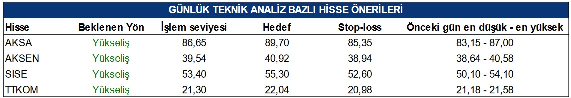 Yükseliş Potansiyeli Olan Hisseler Açıklandı! 4 Hisseye Hedef Fiyat Verildi!