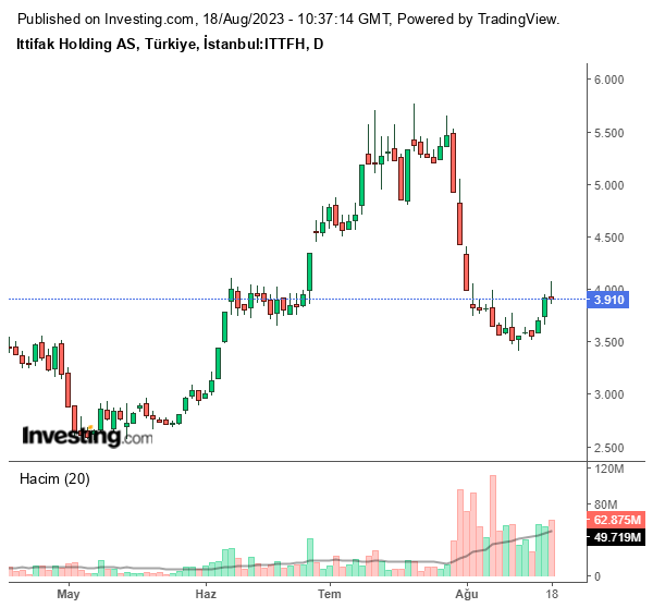 ITTFH Hisse Grafiği 18 Ağustos 2023