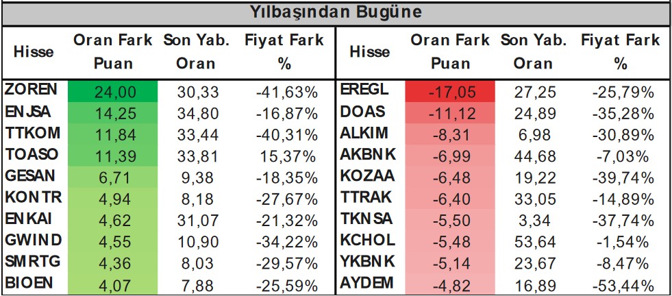 Yabancı Yatırımcıların Odağındaki Hisseler! En Fazla Hangi Hisselerde Al-Sat Yapıyorlar?