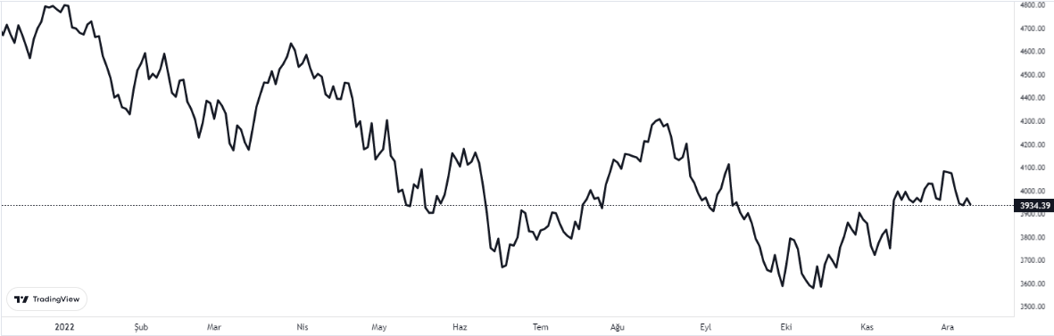 sp&500 haftayı nasıl tamamladı