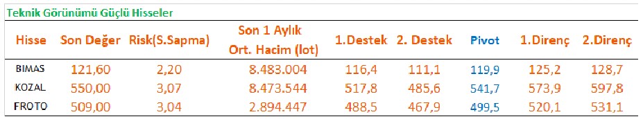 Teknik Görünümü Güçlü Hisseler (3 Şubat 2023)