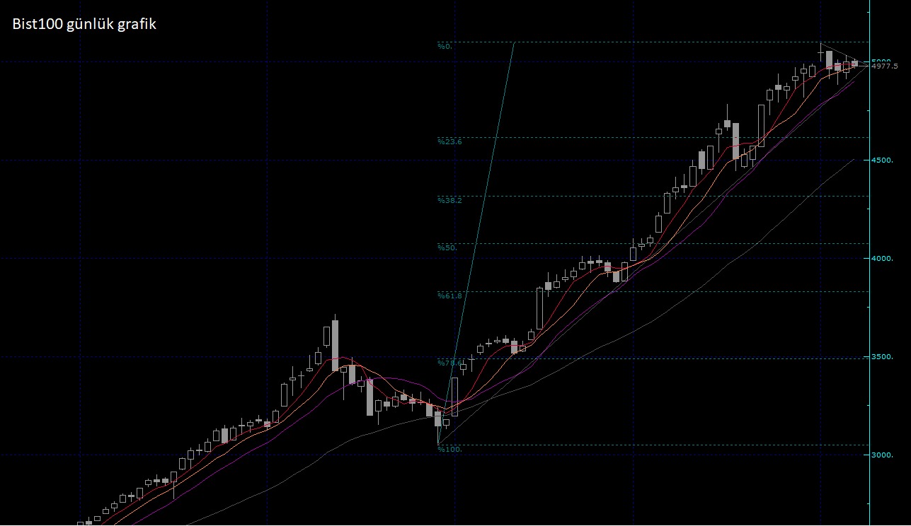 Bist 100 Günlük Teknik Analizi