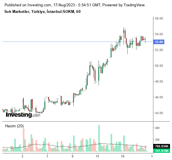 SOKM Hisse Grafiği 17 Ağustos 2023