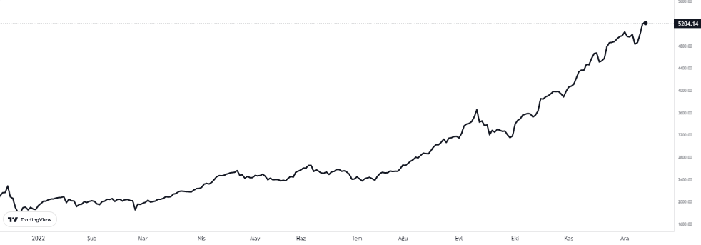 bist100 grafiğinde son durum