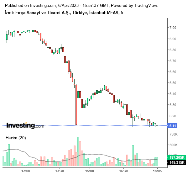 IZFAS Hisse Grafiği 6 Nisan 2023