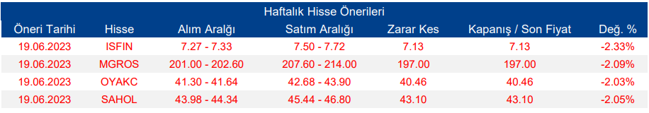 Haftalık Hisse Önerileri