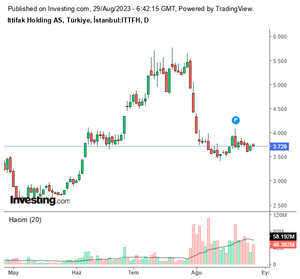 ITTFH Hisse Grafiği (29 Ağustos 2023)