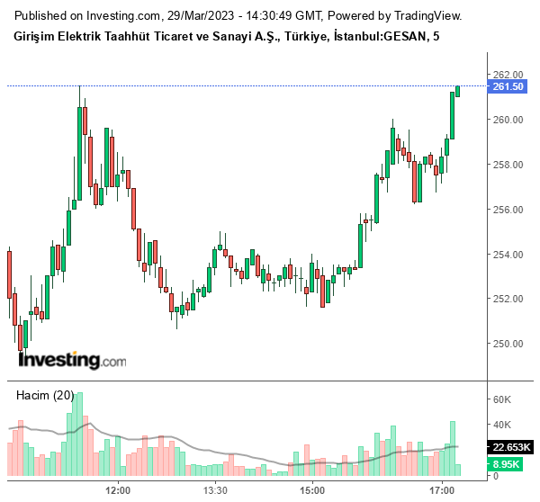 GESAN Hisse Grafiği 29 Mart 2023