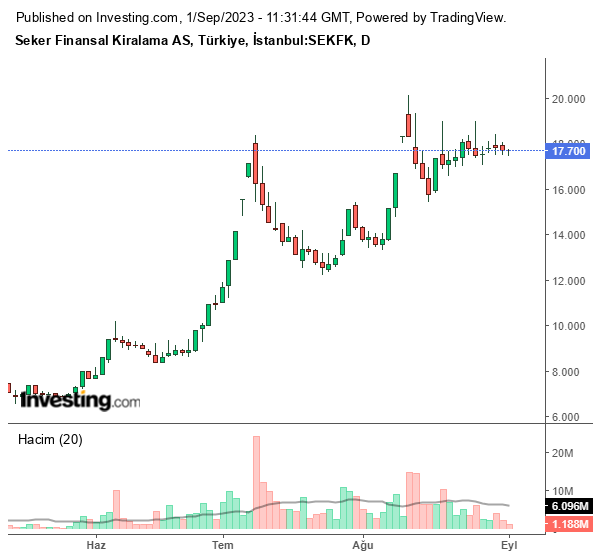 SEKFK Hisse Senedi Grafiği 1 Eylül 2023