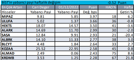 Yabancı Payı Haftalık Değişim