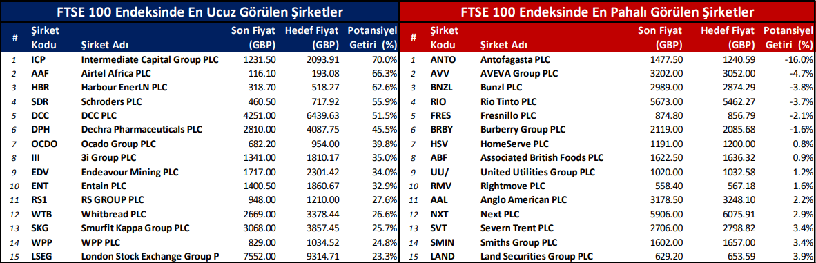 Avrupa Piyasalarında Hangi Hisseler Ucuz?