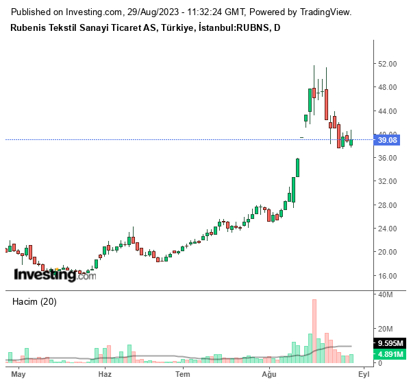RUBNS Hisse Grafiği (29 Ağustos 2023)