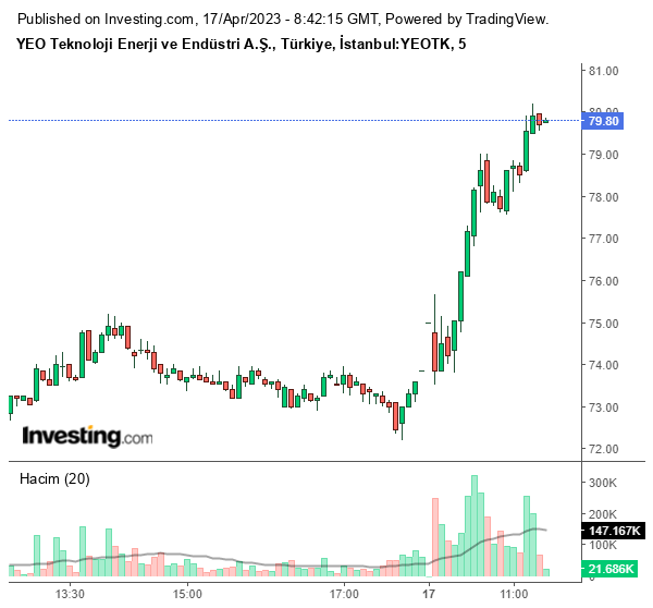 YEOTK Hisse Grafiği 17 Nisan 2023