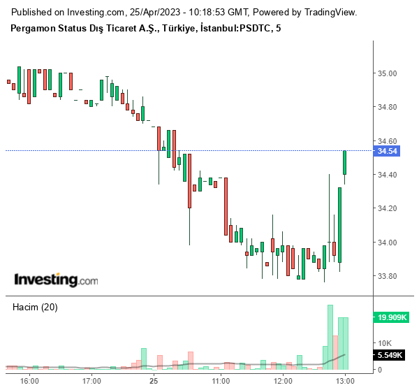 PSDTC Hisse Grafiği 25 Nisan 2023