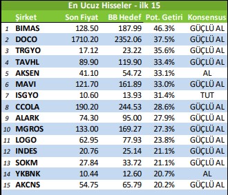 Ucuz Hisse Senetleri Hangileri?