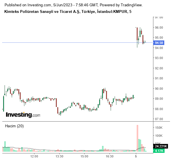 KMPUR Hisse Grafiği 5 Haziran 2023