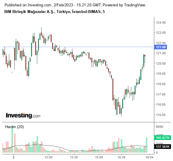 BIMAS Hisse Grafiği 2 Şubat 2023