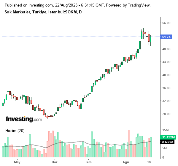 SOKM Hisse Grafiği (22 Ağustos 2023)