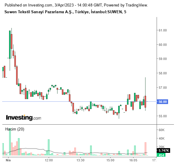 SUWEN Hisse Grafiği 3 Nisan 2023