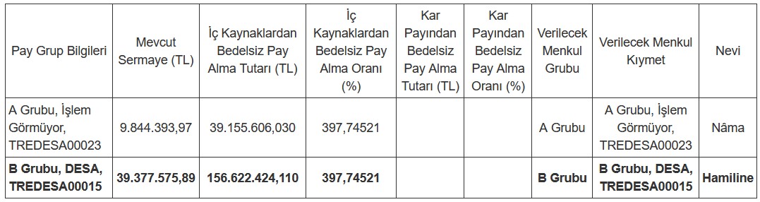 Dev Şirketten Rekor Bedelsiz! Yüzde 397,74 Bedelsiz Pay Ödeme Tarihi Açıklandı!