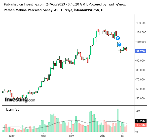 PARSN Hisse Grafiği (24 Ağustos 2023)