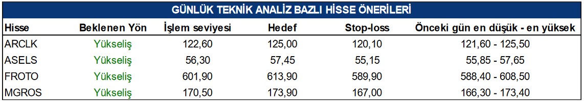 ASELS ve FROTO Hisselerinde Yükseliş Beklentisi! İşte Tavsiye Edilen Hisseler (27 Mart 2023)