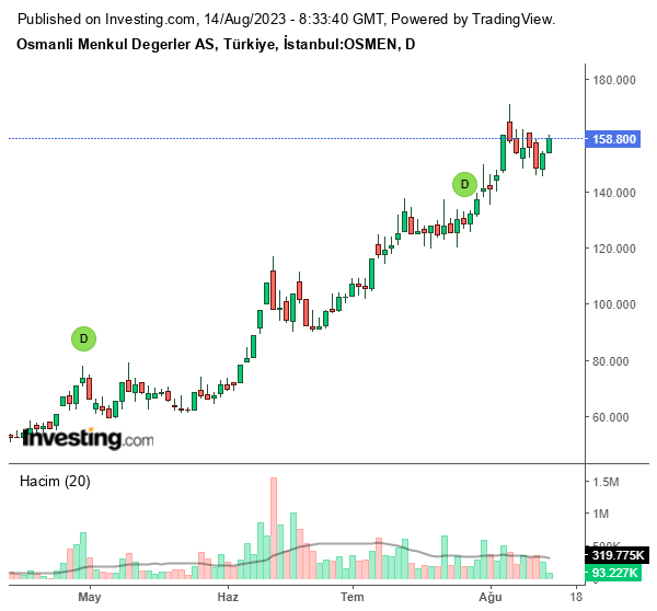 OSMEN Hisse Grafiği 14 Ağustos 2023