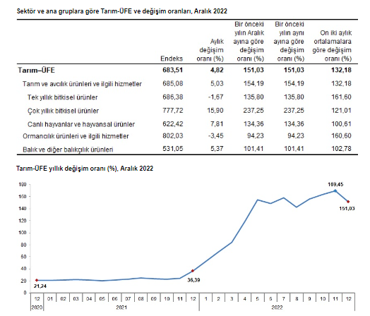 tarım ÜFE 16 OCAK 2023