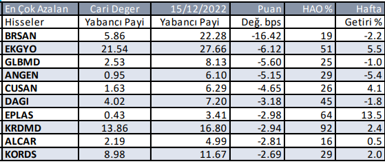 Bu Hafta Yabancı Hangi Hisseyi Sattı?