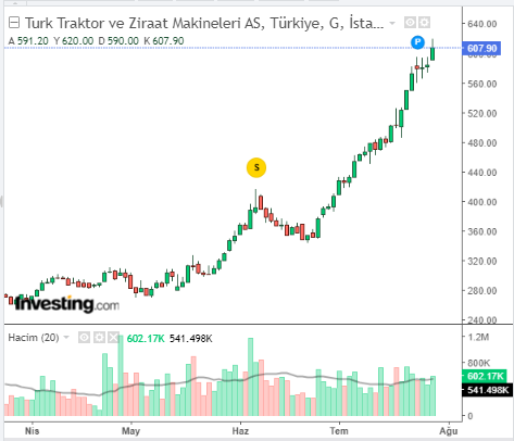 TTRAK Hisse Grafiği