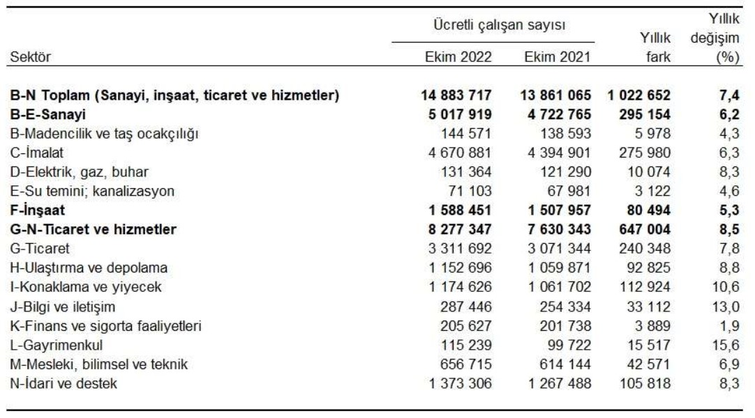 Ücretli Çalışan Sayısı Ekim'de Sınırlı Artış Yaşadı