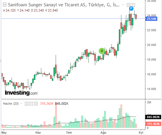 SANFM Hisse Grafiği 