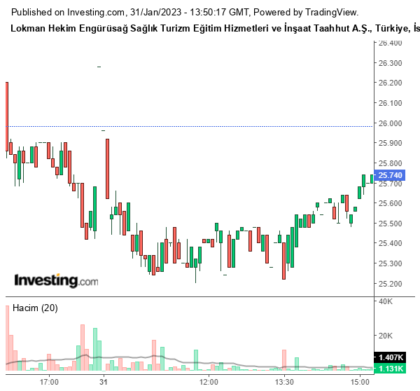 LKMNH Hisse Grafiği 31 Ocak 2023